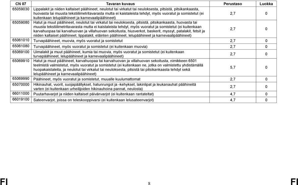 tekstiilimetritavarasta mutta ei kaistaleista tehdyt, myös vuoratut ja somistetut (ei kuitenkaan karvahuopaa tai karvahuovan ja villahuovan sekoitusta, hiusverkot, baskerit, myssyt, patalakit, fetsit