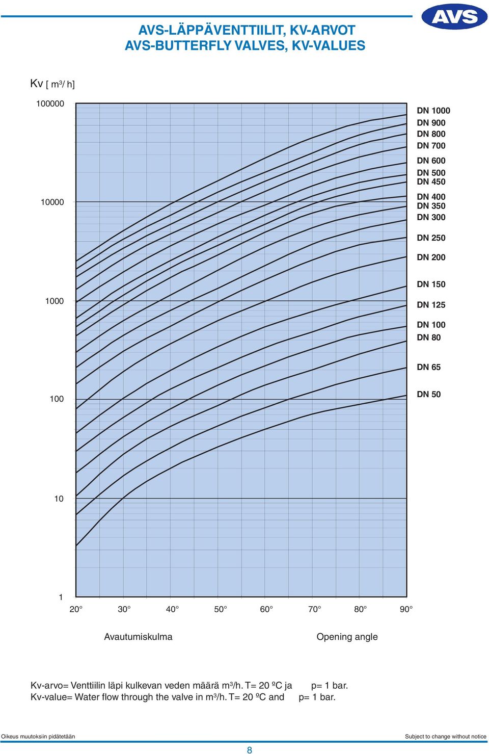 100 DN 50 10 1 20 30 40 50 60 70 80 90 Avautumiskulma Opening angle Kv-arvo= Venttiilin läpi kulkevan veden