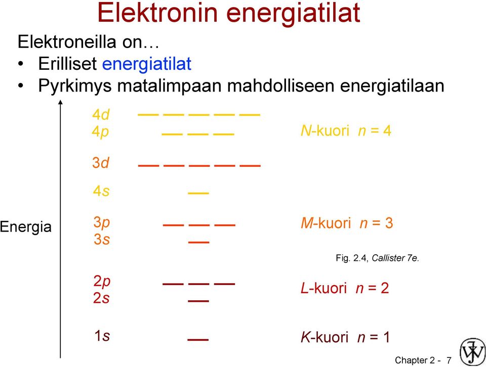 energiatilaan 4d 4p 3d 4s N-kuori n = 4 Energia 3p M-kuori
