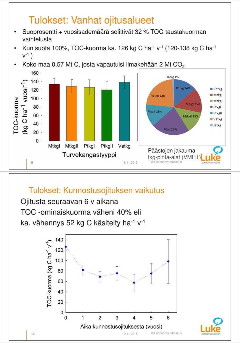 126 kg C ha -1 v -1 (120-138 kg C ha -1 v -1 ) Koko maa 0,57 Mt C, josta vapautuisi ilmakehään 2 Mt CO 2 9 19.11.