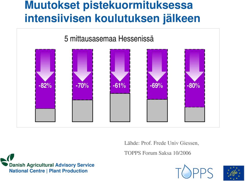 Hessen A B C D 5 mittausasemaa Hessenissä -82% -70% -61%