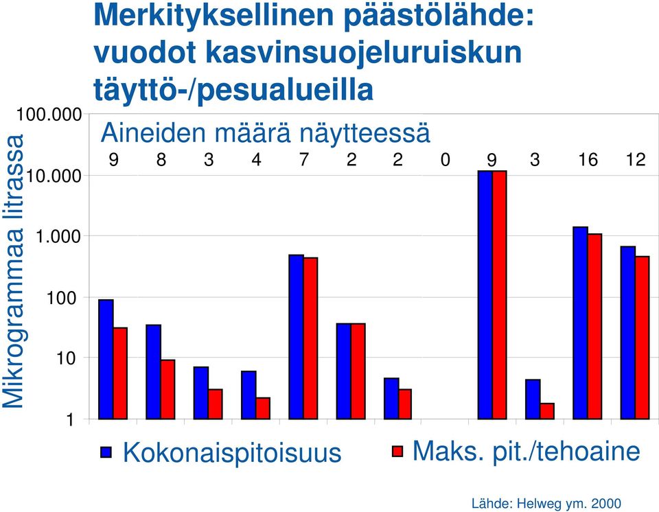 000 100 10 1 Merkityksellinen päästölähde: vuodot