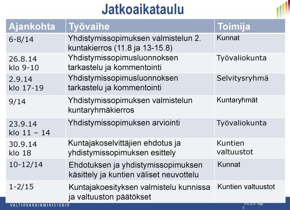 arviointi Kuntajakoselvittäjien ehdotus ja yhdistymissopimuksen esittely 10-12/14 Ehdotuksen ja yhdistymissopimuksen käsittely ja kuntien väliset neuvottelu 1-2/15