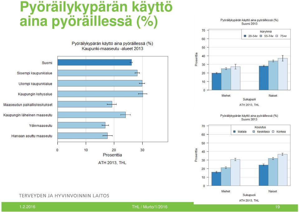 pyöräillessä (%) 1.