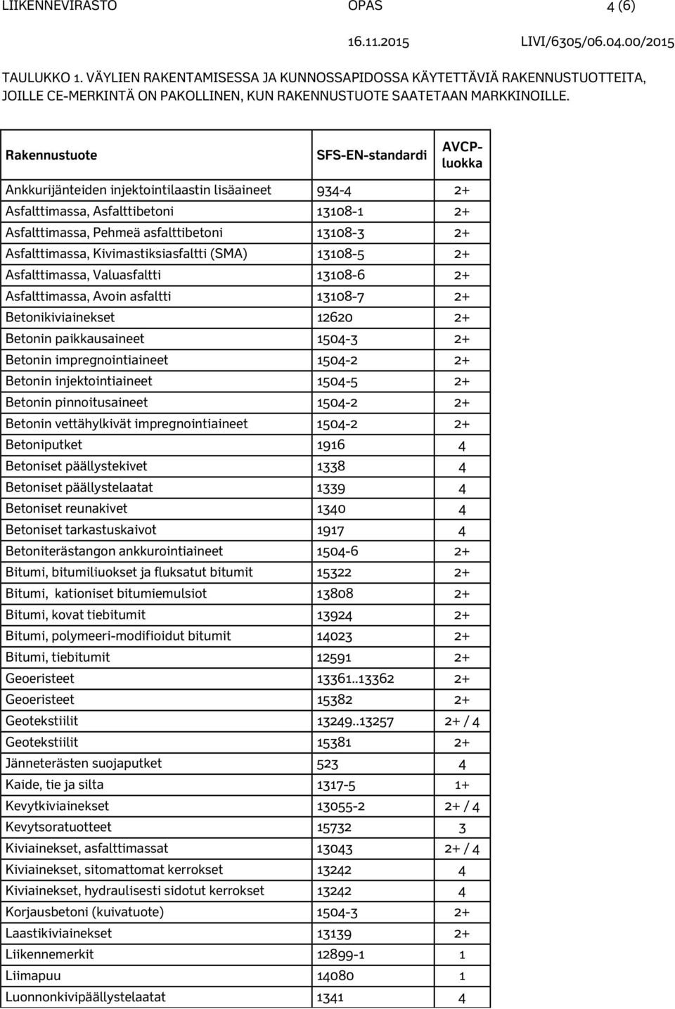 Asfalttimassa, Kivimastiksiasfaltti (SMA) 13108-5 2+ Asfalttimassa, Valuasfaltti 13108-6 2+ Asfalttimassa, Avoin asfaltti 13108-7 2+ Betonikiviainekset 12620 2+ Betonin paikkausaineet 1504-3 2+