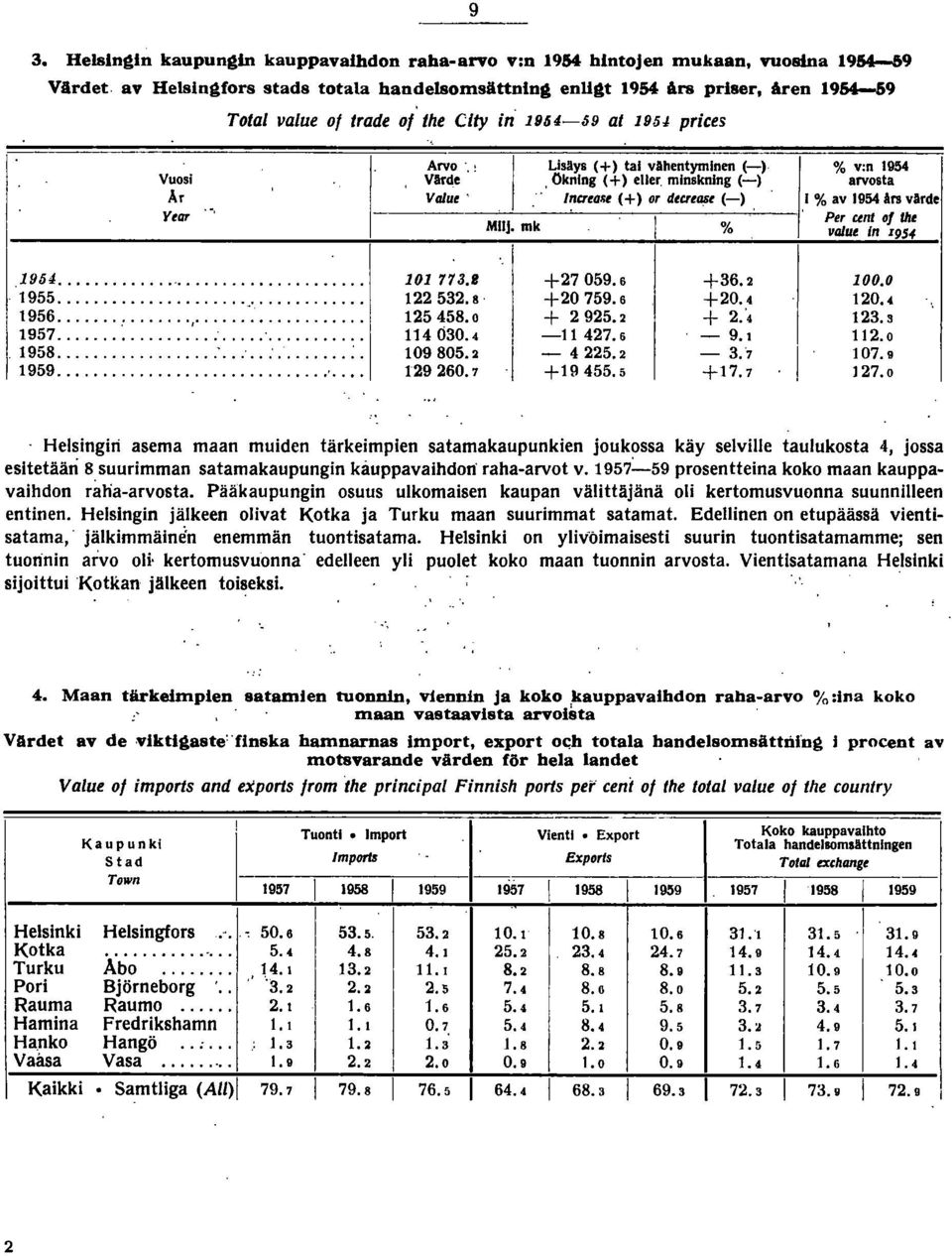 Lisäys (+) tai vähentyminen (-) % v:n 954 " natqrt (+) or dtatast (-) % av 954 Ars varde --------'--''---~---c- ;-----'''--- Per un 0/ ht MJ. mk % va/ut n 954.9.54.... 955.... 956... ','... :...,.... 957.