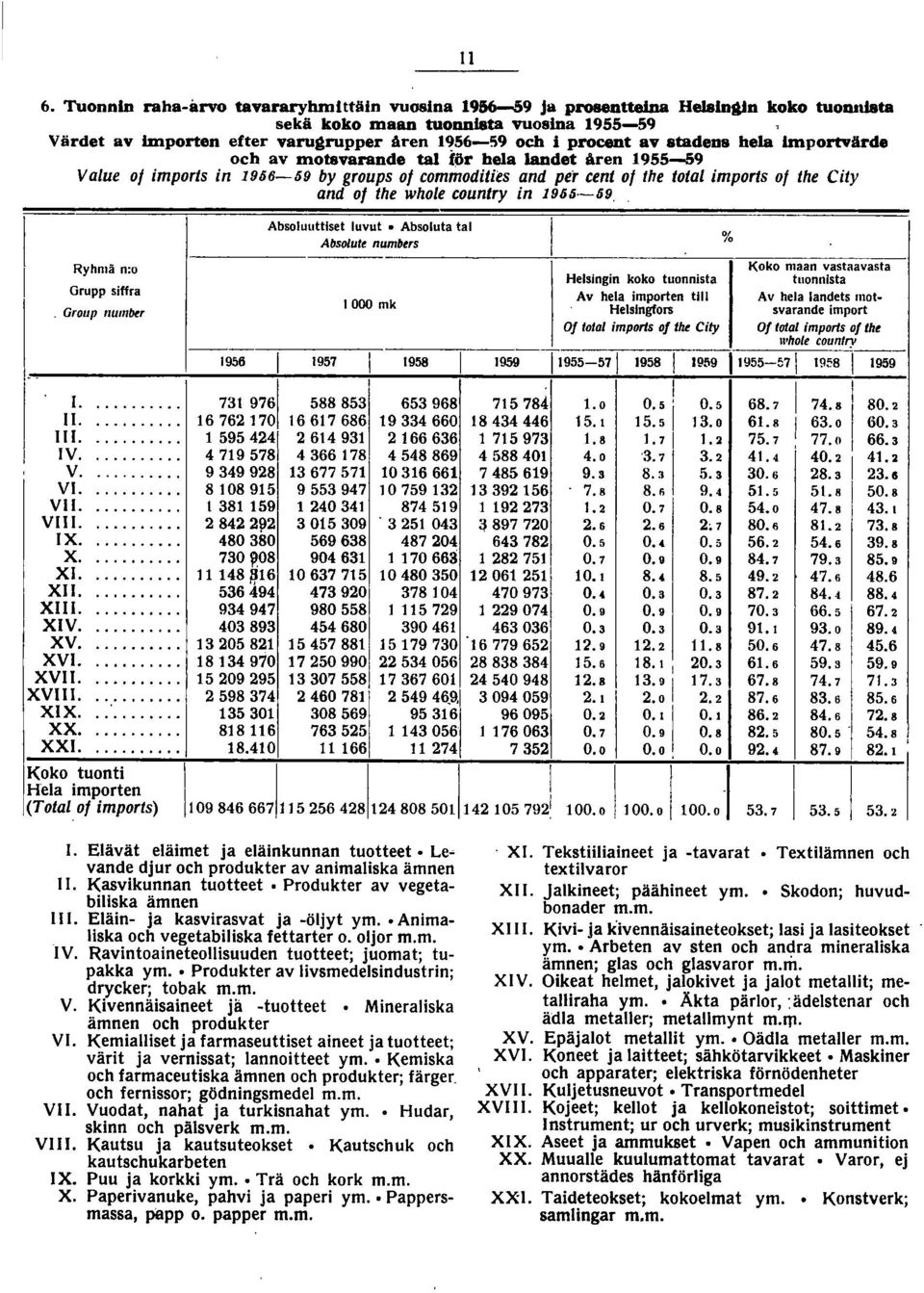 staded8 hela importvärde och av motsvarande tai iör hela landet åren 955-59 Value 0/ imports in 966-69 by groups 0/ commodities and per cent 0/ the total imports 0/ the City and 0/ the whole country