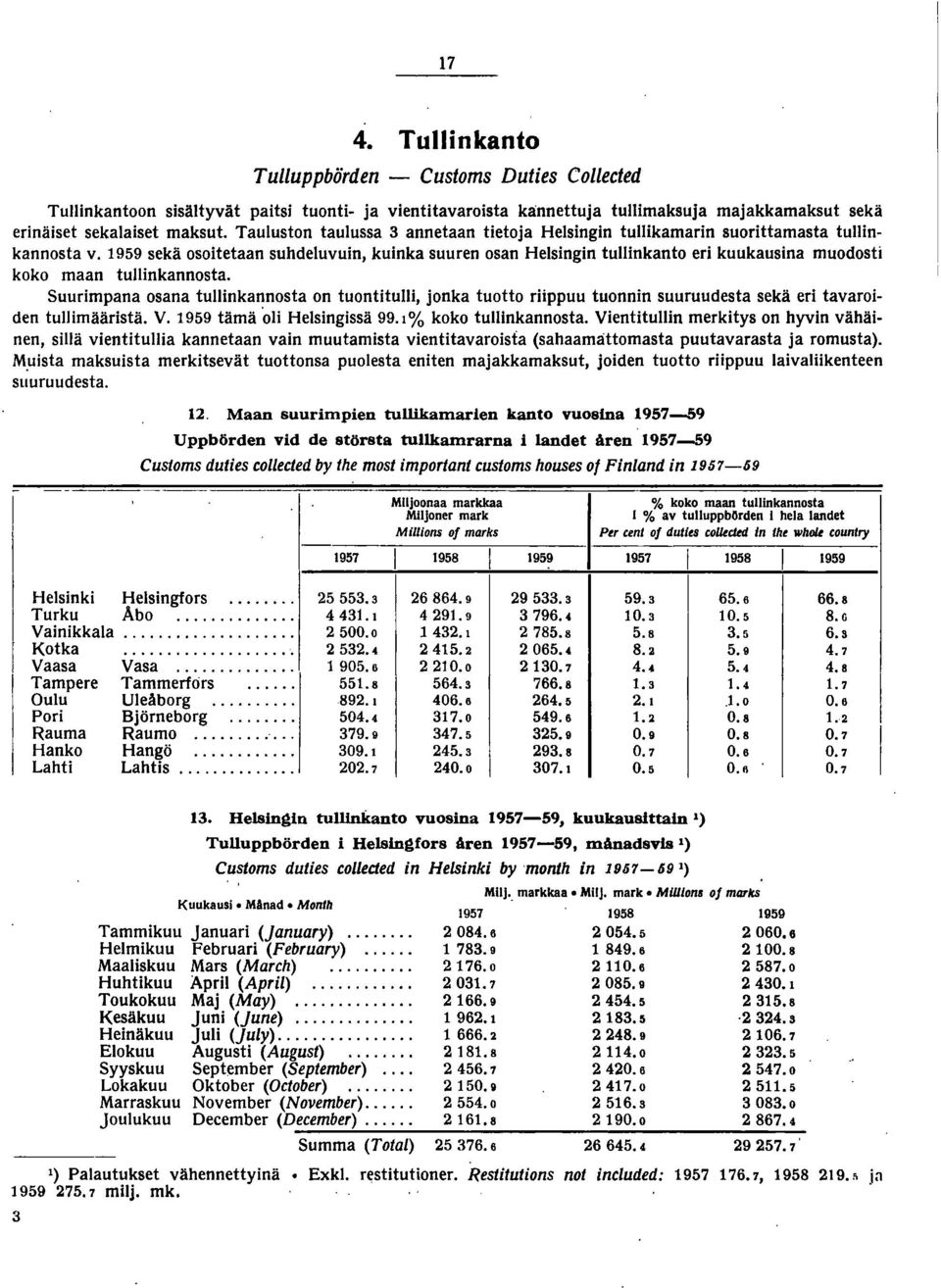 959 sekä osoitetaan suhdeluvuin, kuinka suuren osan Helsingin tullinkanto eri kuukausina muodosti koko maan tullinkannosta.