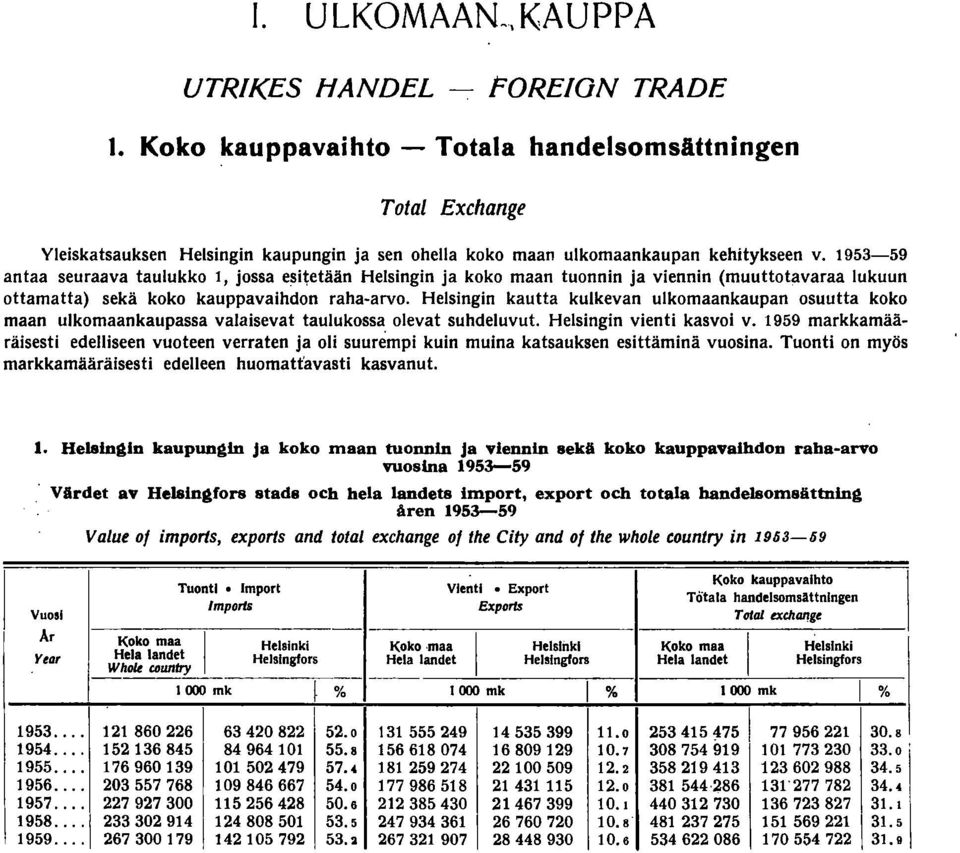 953-59 antaa seuraava taulukko, jossa esitetään Helsingin ja koko maan tuonnin ja viennin (muutto tavaraa lukuun ottamatta) sekä koko kauppavaihdon raha-arvo.