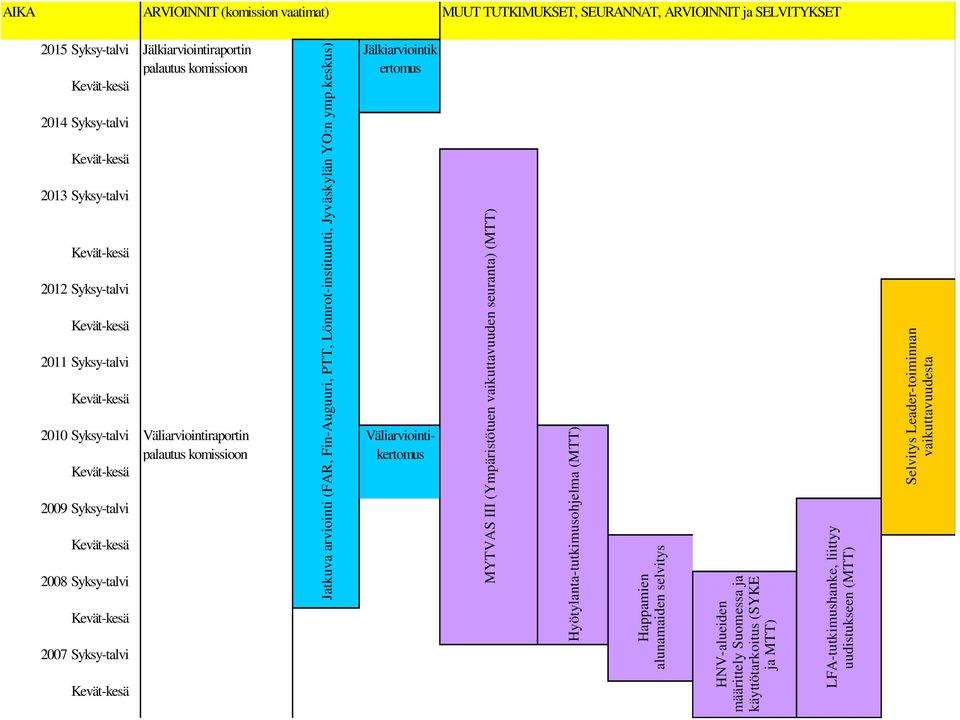 2008 12 AIKA Happamien alunamaiden selvitys HNV-alueiden määrittely Suomessa ja käyttötarkoitus (SYKE ja MTT) LFA-tutkimushanke, liittyy uudistukseen (MTT) Jatkuva arviointi (FAR,