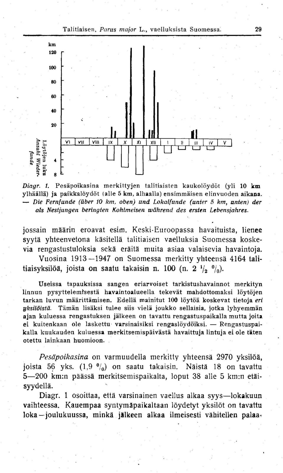 - Die Fernfunde (ilber 10 km, oben) und Lokalfunde (unter 5 km, unten) der als Nestjungen beringten Kohlmeisen während des ersten Lebensiahres. jossain määrin eroavat esim.