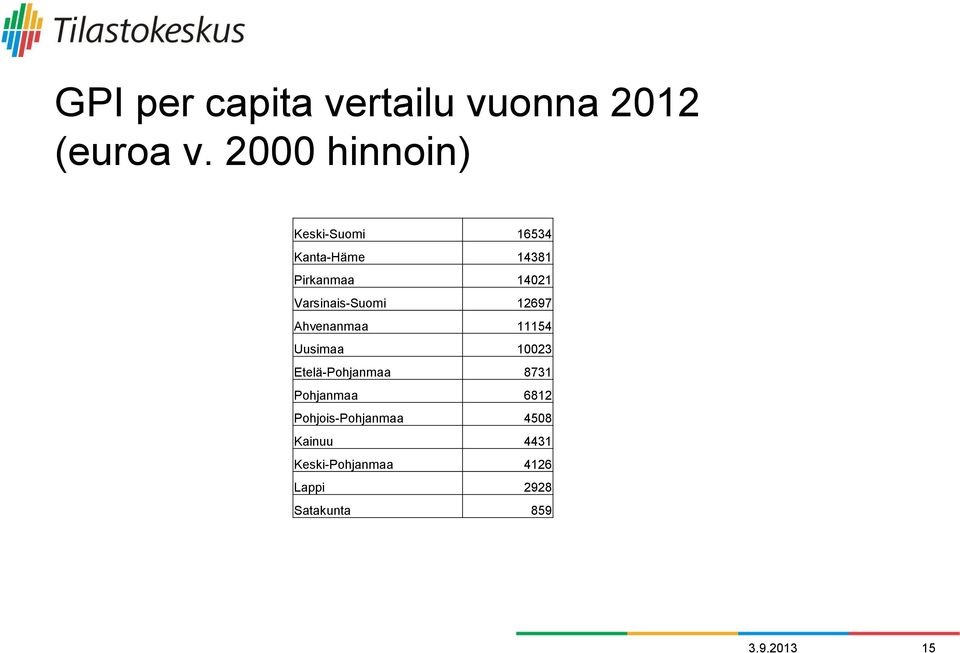 Varsinais-Suomi 12697 Ahvenanmaa 11154 Uusimaa 10023 Etelä-Pohjanmaa