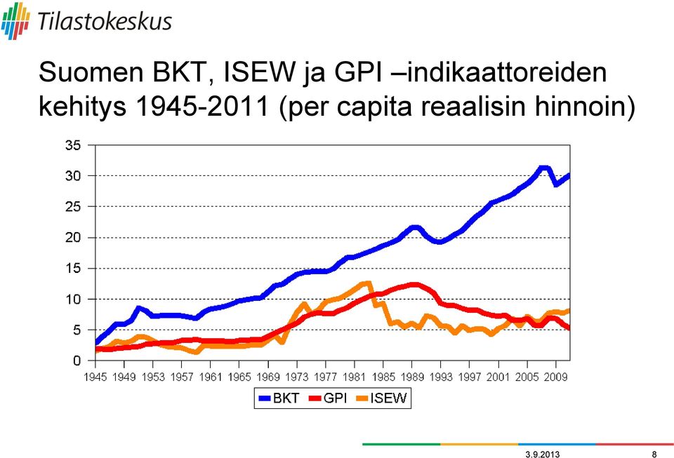 1945-2011 (per capita