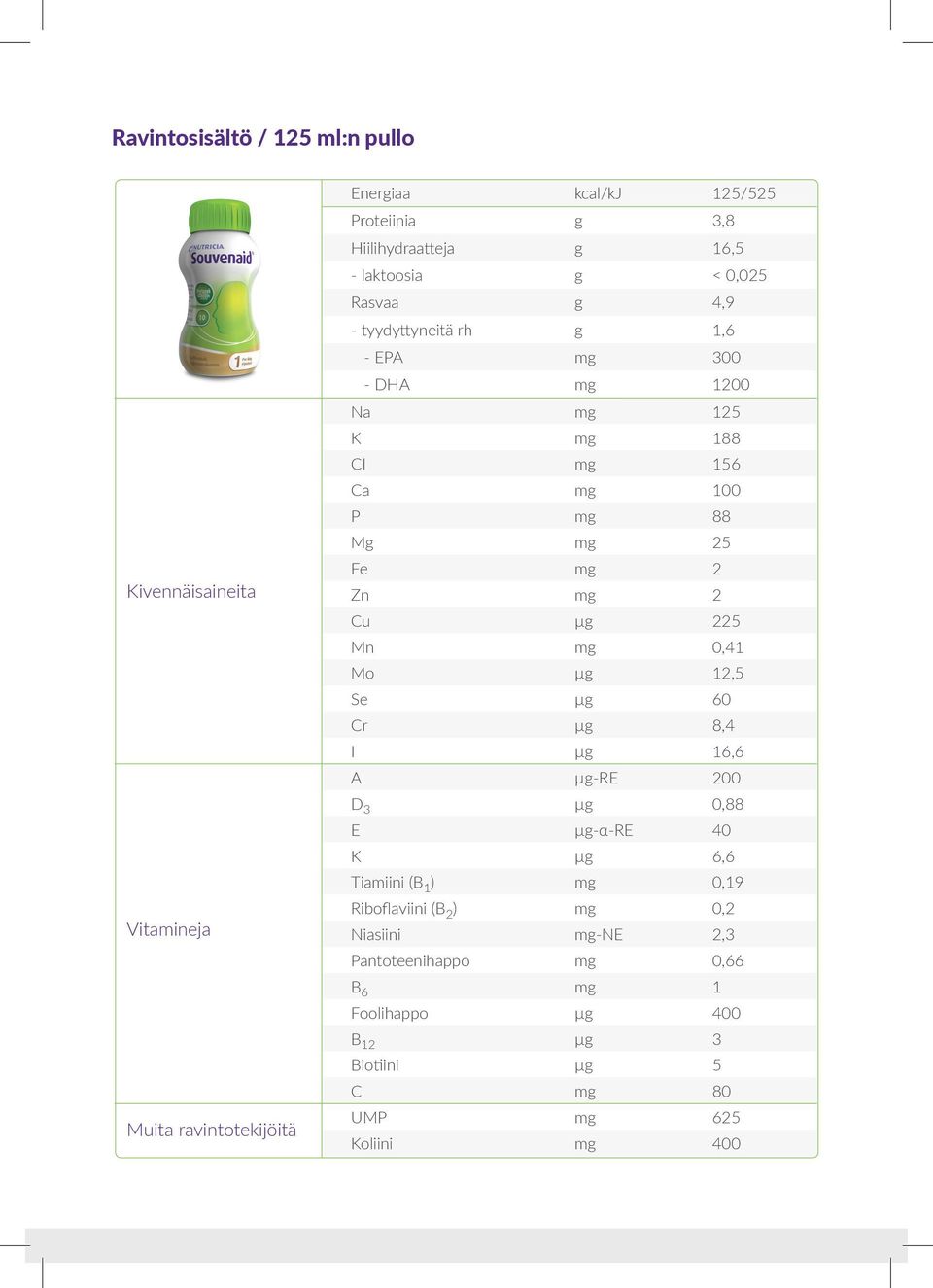 2 Zn mg 2 Cu µg 225 Mn mg 0,41 Mo µg 12,5 Se µg 60 Cr µg 8,4 I µg 16,6 A µg-re 200 D 3 µg 0,88 E µg-α-re 40 K µg 6,6 Tiamiini (B 1 ) mg 0,19