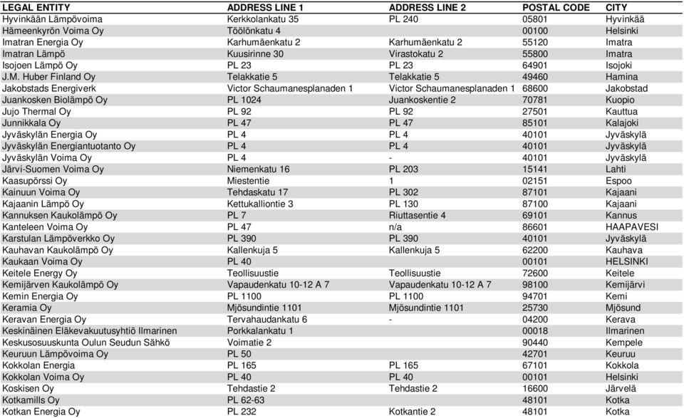 Huber Finland Oy Telakkatie 5 Telakkatie 5 49460 Hamina Jakobstads Energiverk Victor Schaumanesplanaden 1 Victor Schaumanesplanaden 1 68600 Jakobstad Juankosken Biolämpö Oy PL 1024 Juankoskentie 2