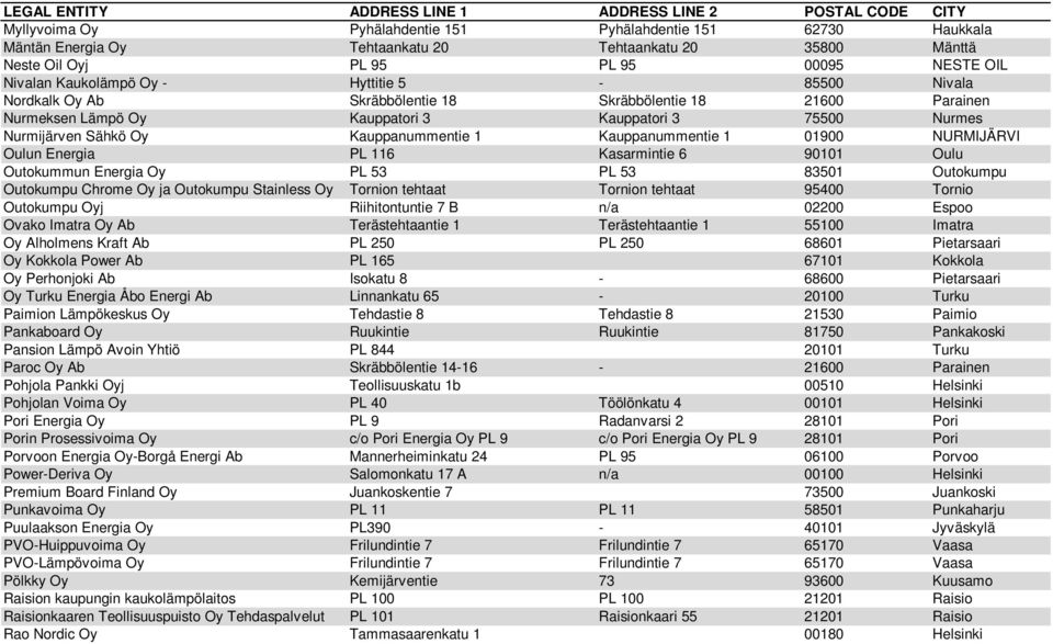Kauppanummentie 1 01900 NURMIJÄRVI Oulun Energia PL 116 Kasarmintie 6 90101 Oulu Outokummun Energia Oy PL 53 PL 53 83501 Outokumpu Outokumpu Chrome Oy ja Outokumpu Stainless Oy Tornion tehtaat