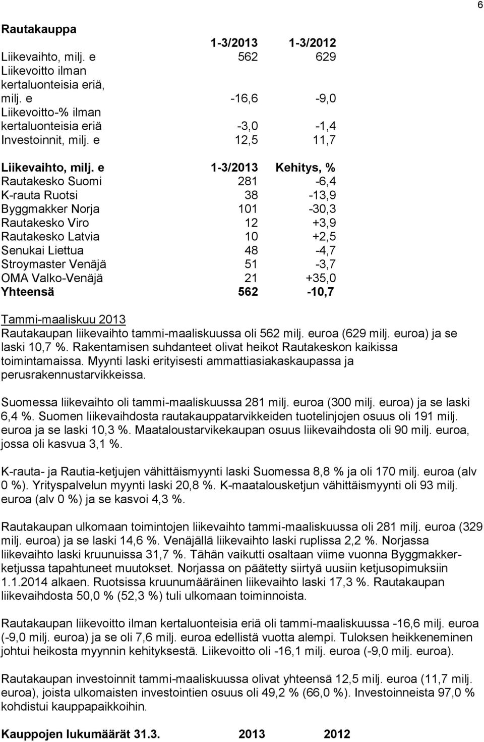 e 2013 Kehitys, % Rautakesko Suomi 281-6,4 K-rauta Ruotsi 38-13,9 Byggmakker Norja 101-30,3 Rautakesko Viro 12 +3,9 Rautakesko Latvia 10 +2,5 Senukai Liettua 48-4,7 Stroymaster Venäjä 51-3,7 OMA