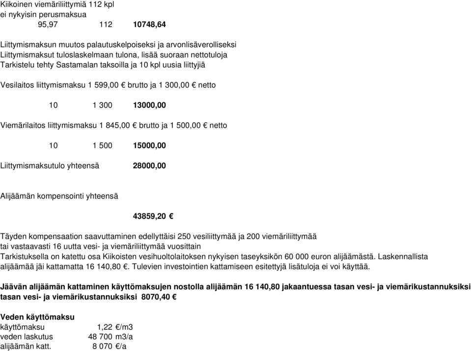 ja 1 500,00 netto 10 1 500 15000,00 Liittymismaksutulo yhteensä 28000,00 Alijäämän kompensointi yhteensä 43859,20 Täyden kompensaation saavuttaminen edellyttäisi 250 vesiliittymää ja 200