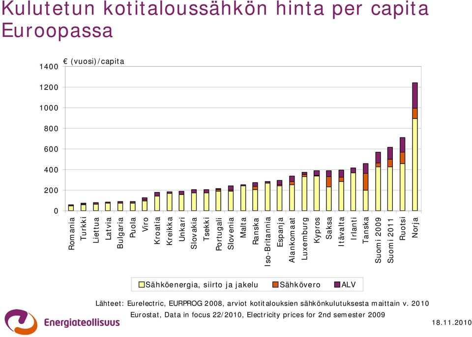 Kypros Saksa Itävalta Irlanti Tanska Suomi 2009 Suomi 2011 Ruotsi Norja Sähköenergia, siirto ja jakelu Sähkövero ALV Lähteet: