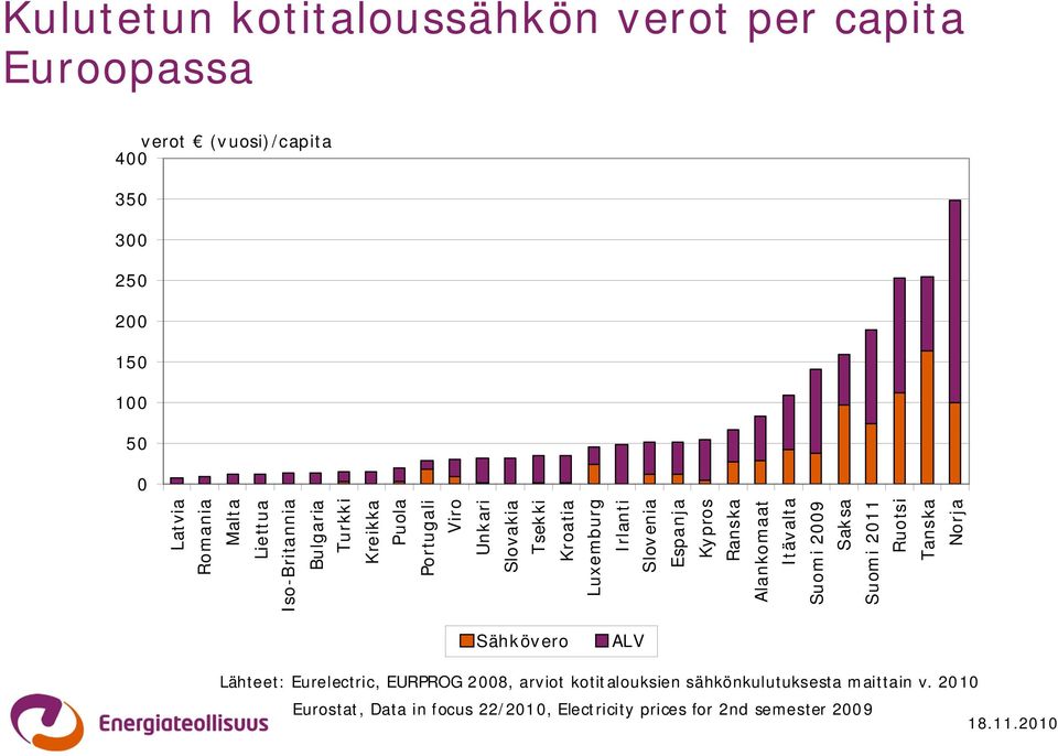 Espanja Kypros Ranska Alankomaat Itävalta Suomi 2009 Saksa Suomi 2011 Ruotsi Tanska Norja Sähkövero ALV Lähteet: Eurelectric,