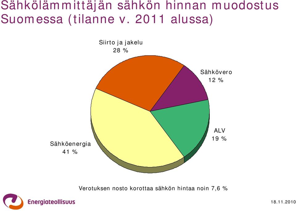 2011 alussa) Siirto ja jakelu 28 % Sähkövero 12