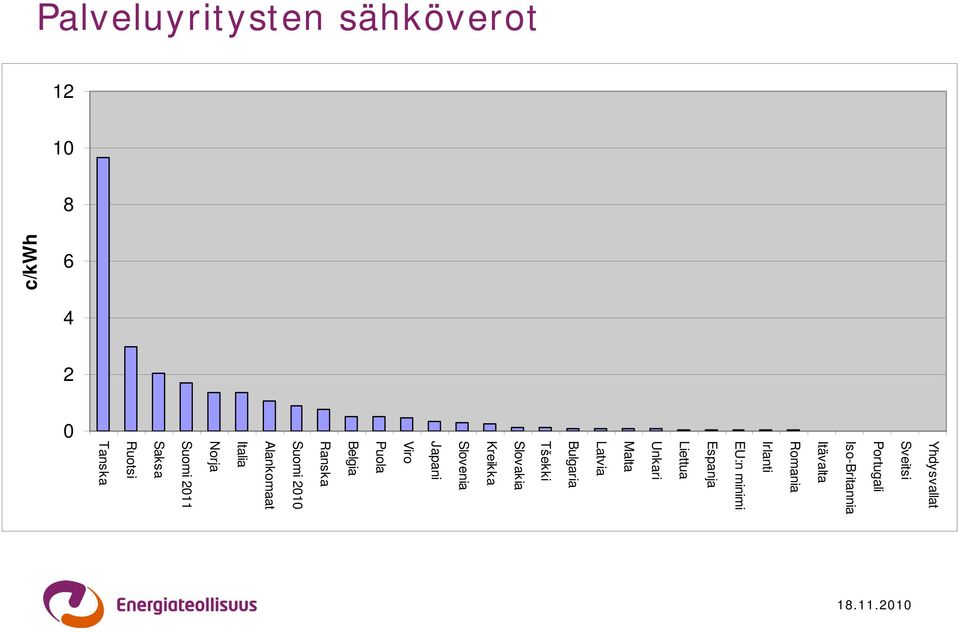 sähköverot 12 10 8 6 4 2 0 Slovakia Kreikka Slovenia Japani Viro Puola