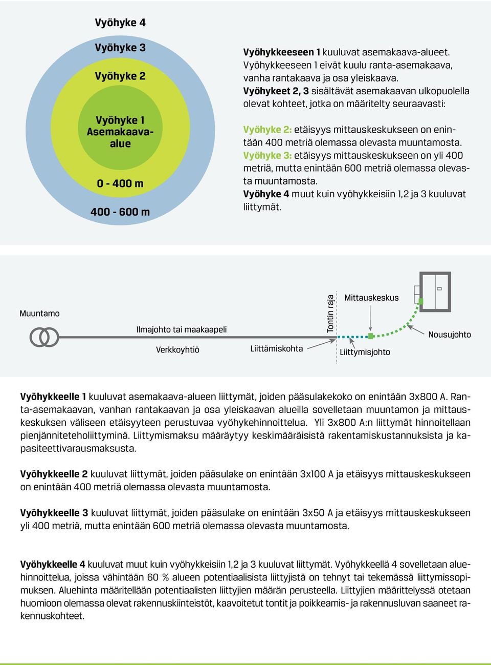 Vyöhyke 3: etäisyys mittauskeskukseen on yli 400 metriä, mutta enintään 600 metriä olemassa olevasta muuntamosta. Vyöhyke 4 muut kuin vyöhykkeisiin 1,2 ja 3 kuuluvat liittymät.