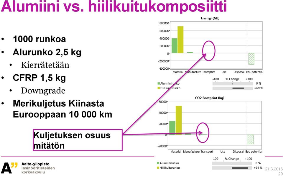 2,5 kg Kierrätetään CFRP 1,5 kg Downgrade