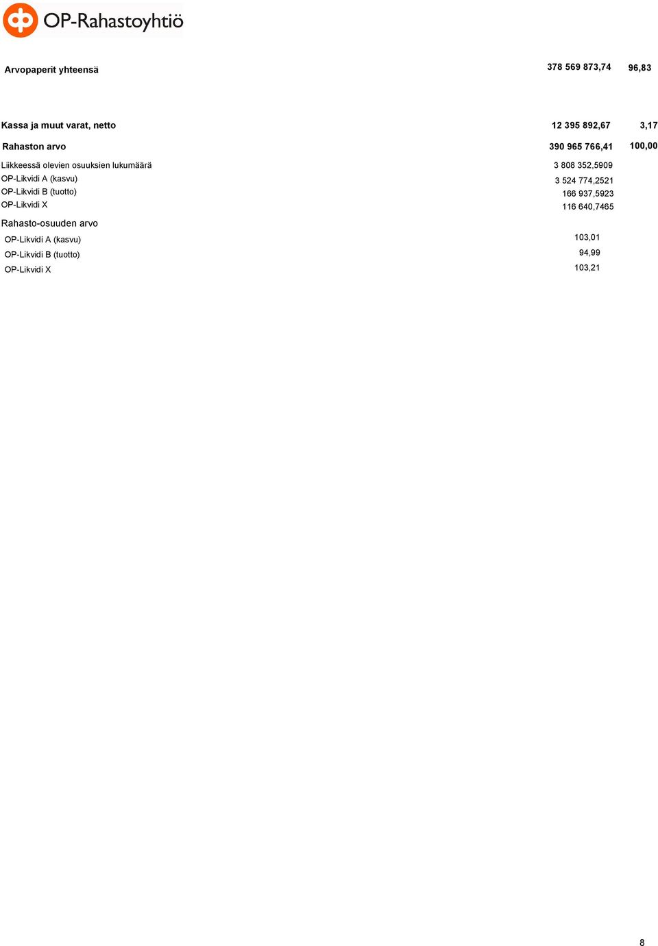 OP-Likvidi A (kasvu) 3 524 774,2521 OP-Likvidi B (tuotto) 166 937,5923 OP-Likvidi X 116
