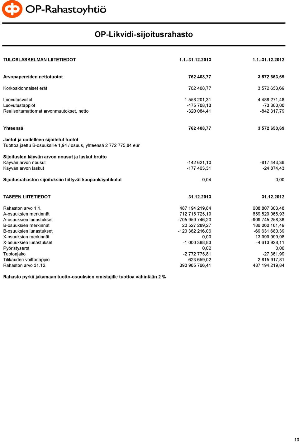 2012 Arvopapereiden nettotuotot 762 408,77 3 572 653,69 Korkosidonnaiset erät 762 408,77 3 572 653,69 Luovutusvoitot 1 558 201,31 4 488 271,48 Luovutustappiot -475 708,13-73 300,00 Realisoitumattomat