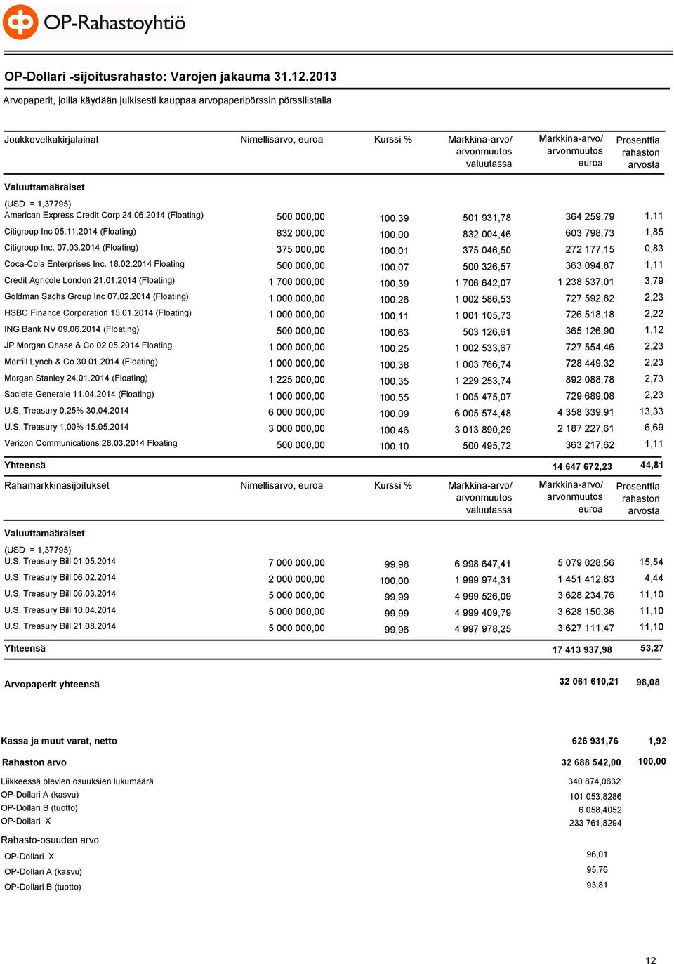 (USD = 1,37795) American Express Credit Corp 24.06.2014 (Floating) 500 000,00 100,39 501 931,78 364 259,79 1,11 Citigroup Inc 05.11.2014 (Floating) 832 000,00 100,00 832 004,46 603 798,73 1,85 Citigroup Inc.