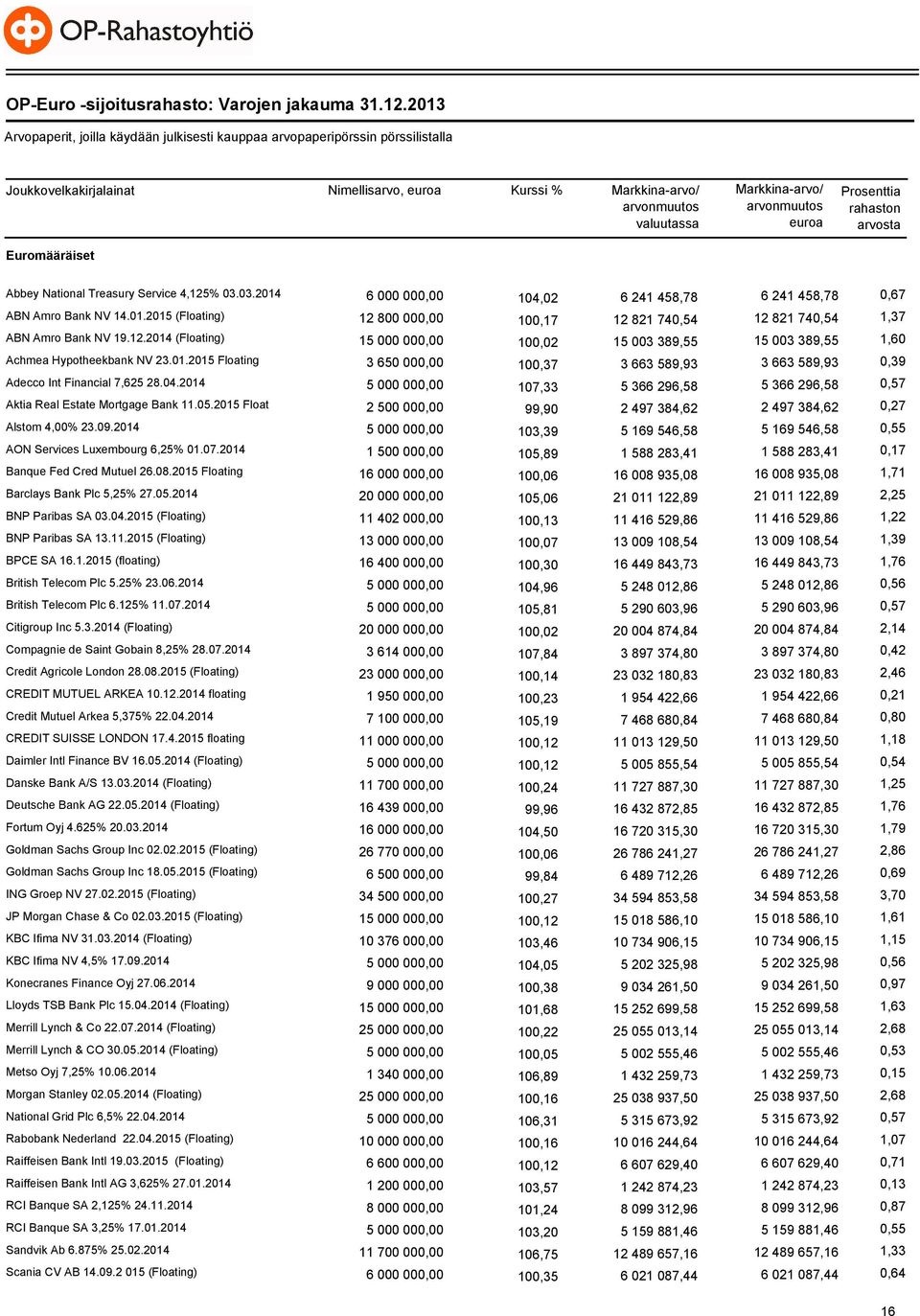 Abbey National Treasury Service 4,125% 03.03.2014 6 000 000,00 104,02 6 241 458,78 6 241 458,78 0,67 ABN Amro Bank NV 14.01.2015 (Floating) 12 800 000,00 100,17 12 821 740,54 12 821 740,54 1,37 ABN Amro Bank NV 19.