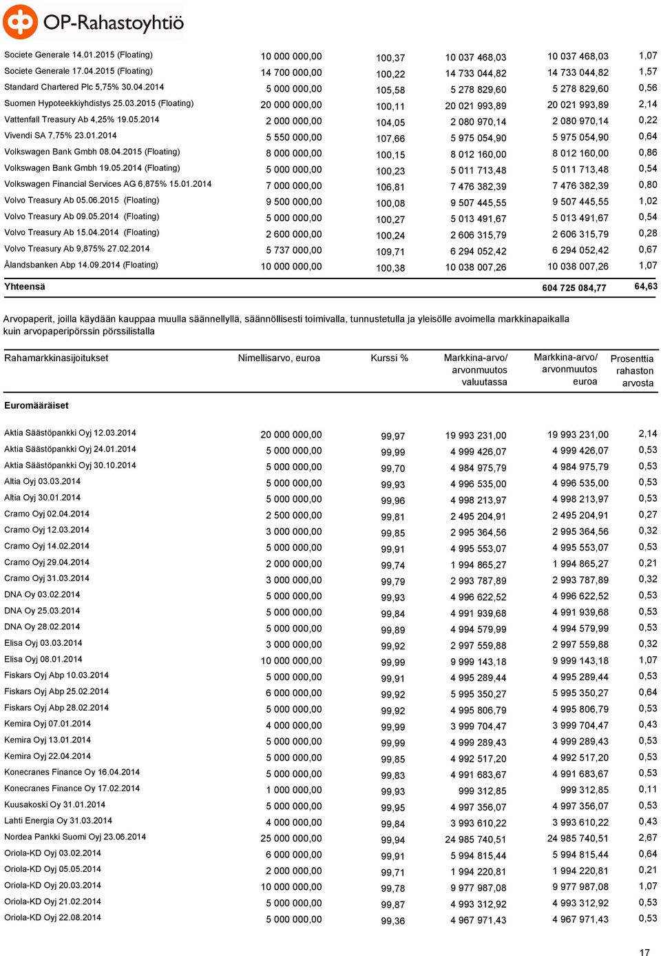 2015 (Floating) 20 000 000,00 100,11 20 021 993,89 20 021 993,89 2,14 Vattenfall Treasury Ab 4,25% 19.05.2014 2 000 000,00 104,05 2 080 970,14 2 080 970,14 0,22 Vivendi SA 7,75% 23.01.2014 5 550 000,00 107,66 5 975 054,90 5 975 054,90 0,64 Volkswagen Bank Gmbh 08.