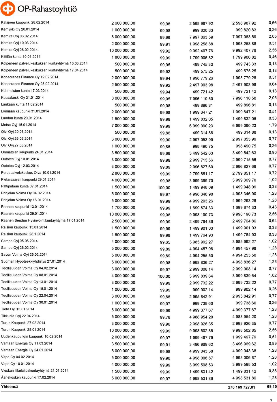 03.2014 500 000,00 99,95 499 745,33 499 745,33 0,13 Kolpeneen palvelukeskuksen kuntayhtymä 17.04.2014 500 000,00 99,92 499 575,25 499 575,25 0,13 Konecranes Finance Oy 12.02.