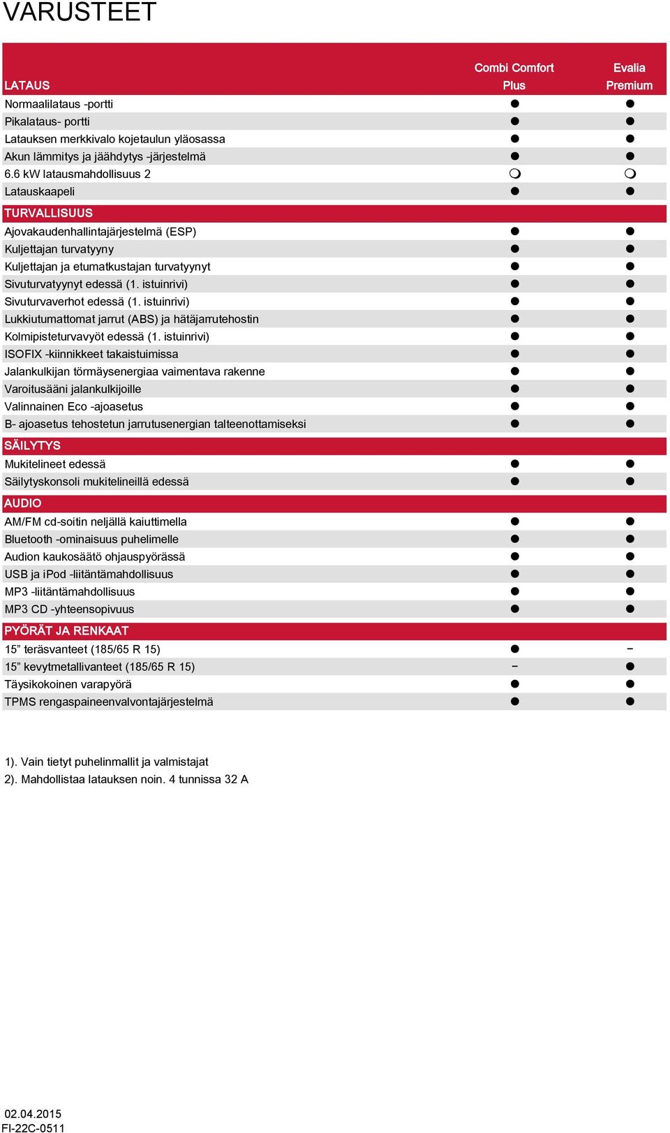 istuinrivi) Sivuturvaverhot edessä (1. istuinrivi) Lukkiutumattomat jarrut (ABS) ja hätäjarrutehostin Kolmipisteturvavyöt edessä (1.