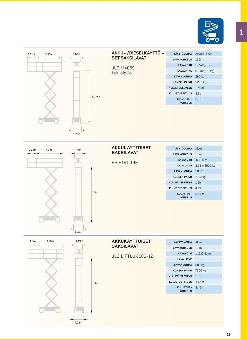 4x1,90 m 2,25 m (500 kg) 500 kg 7310 kg 1,90 m 13m 4,23 m 2,38 m 1,9m 1,5m 3,98m 1,19m