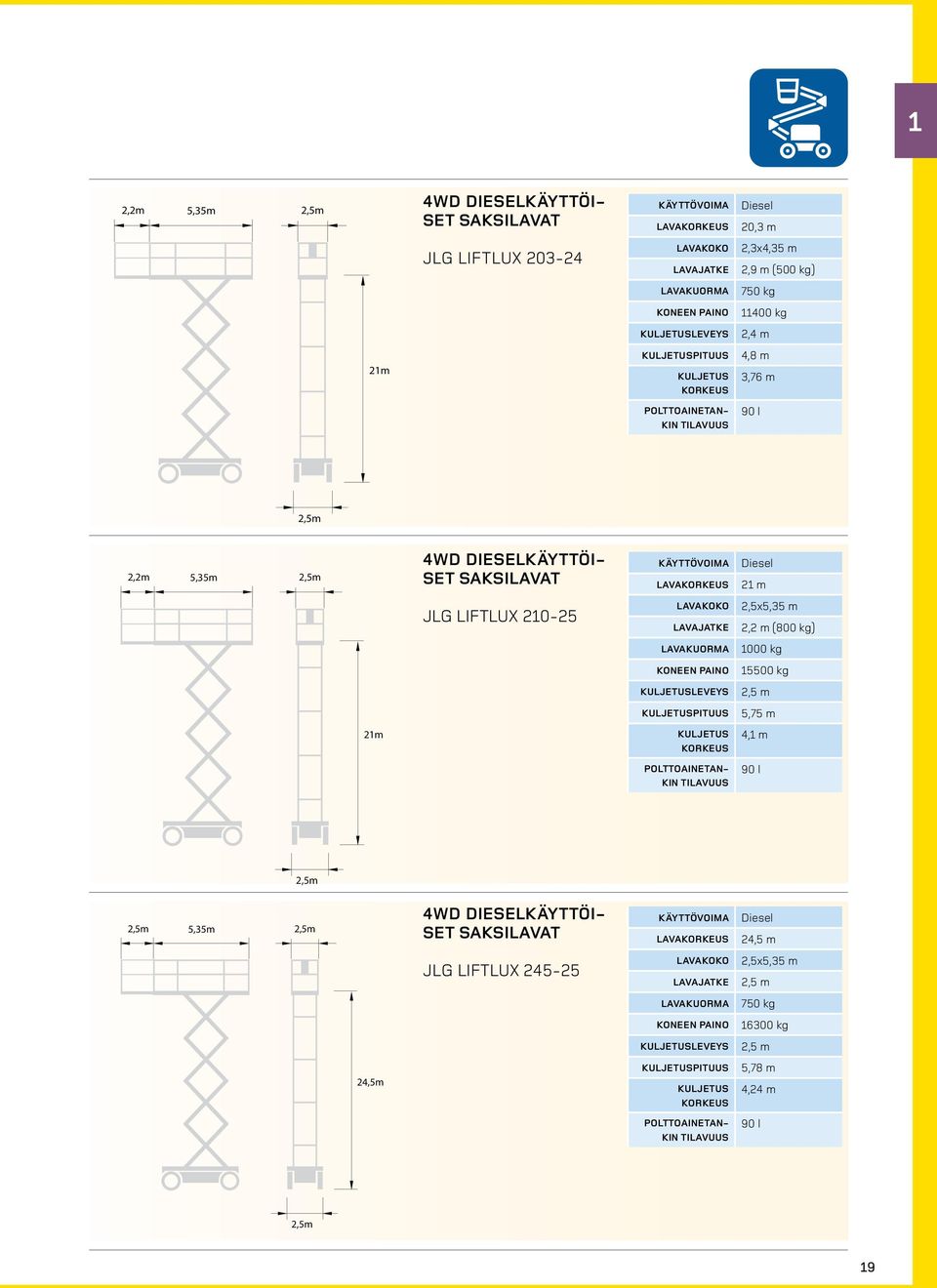 2,5x5,35 m 2,2 m (800 kg) 1000 kg 15500 kg 2,5 m 5,75 m 21m kuljetus korkeus 4,1 m 90 l 2,5m 2,5m 5,35m 2,5m 4WD DIESELKÄYTTÖI- SET