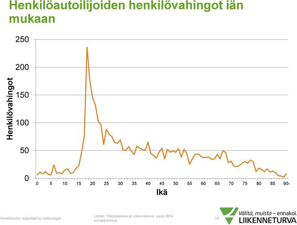 60 65 70 75 80 85 90- Ikä Henkilöauton kuljettajat ja