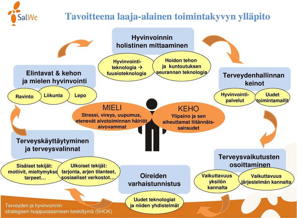 aiheuttamat liitännäissairaudet Hyvinvointipalvelut Uudet toimintamallit Terveyskäyttäytyminen ja terveysvalinnat Sisäiset tekijät: Ulkoiset tekijät: motiivit, mieltymykset, tarjonta,