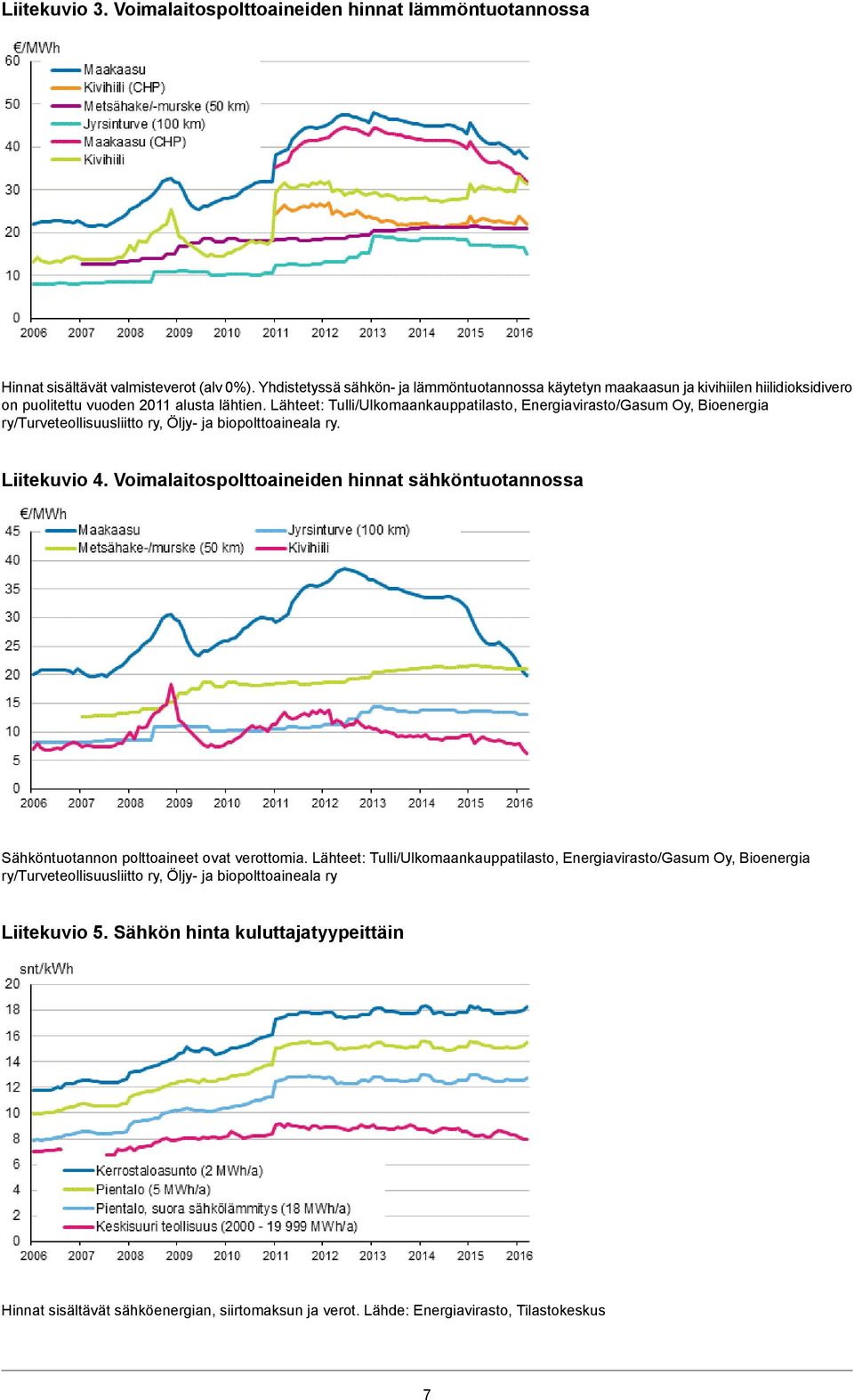 Lähteet: Tulli/Ulkomaankauppatilasto, Energiavirasto/Gasum Oy, Bioenergia ry/turveteollisuusliitto ry, Öljy ja biopolttoaineala ry. Liitekuvio 4.