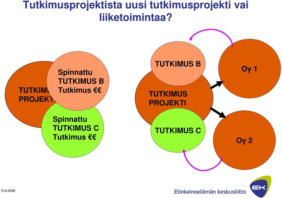 TUTKIMUS PROJEKTI Spinnattu TUTKIMUS B Tutkimus