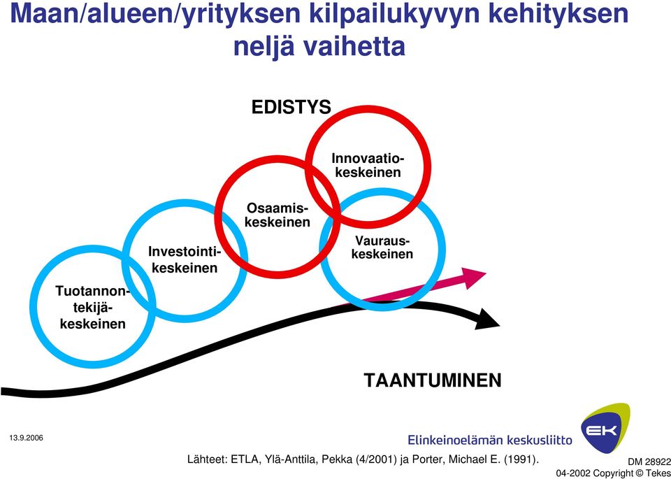 Tuotannontekijäkeskeinen Investointikeskeinen TAANTUMINEN Lähteet: