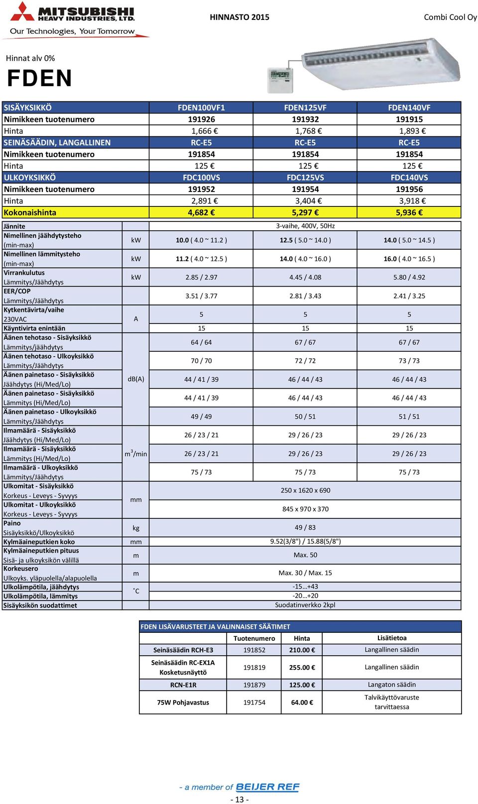 kw 10.0 ( 4.0 ~ 11.2 ) 3 vaihe, 400V, 50Hz 12.5 ( 5.0 ~ 14.0 ) 14.0 ( 5.0 ~ 14.5 ) Niellinen läitysteho kw 11.2 ( 4.0 ~ 12.5 ) 14.0 ( 4.0 ~ 16.0 ) 16.0 ( 4.0 ~ 16.5 ) kw 2.85 / 2.97 4.45 / 4.08 5.