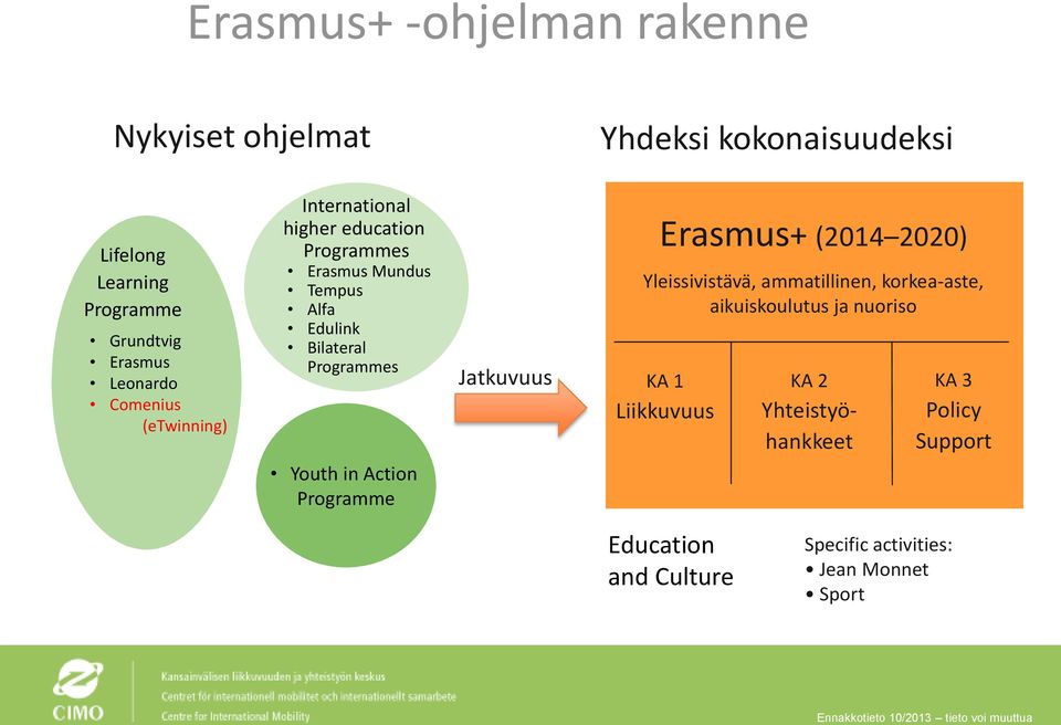 Programmes Youth in Action Programme Jatkuvuus Erasmus+ (2014 2020) Yleissivistävä, ammatillinen, korkea-aste,