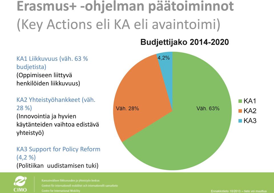 63 % budjetista) (Oppimiseen liittyvä henkilöiden liikkuvuus) 4,2% KA2 Yhteistyöhankkeet (väh.