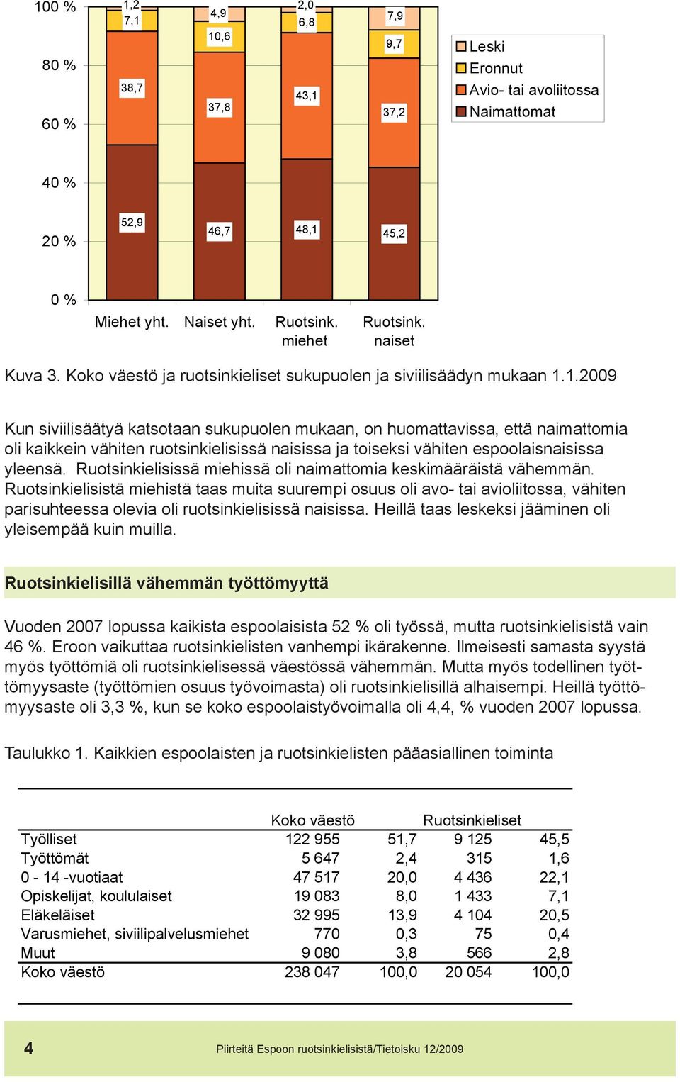 1.2009 Kun siviilisäätyä katsotaan sukupuolen mukaan, on huomattavissa, että naimattomia oli kaikkein vähiten ruotsinkielisissä naisissa ja toiseksi vähiten espoolaisnaisissa yleensä.