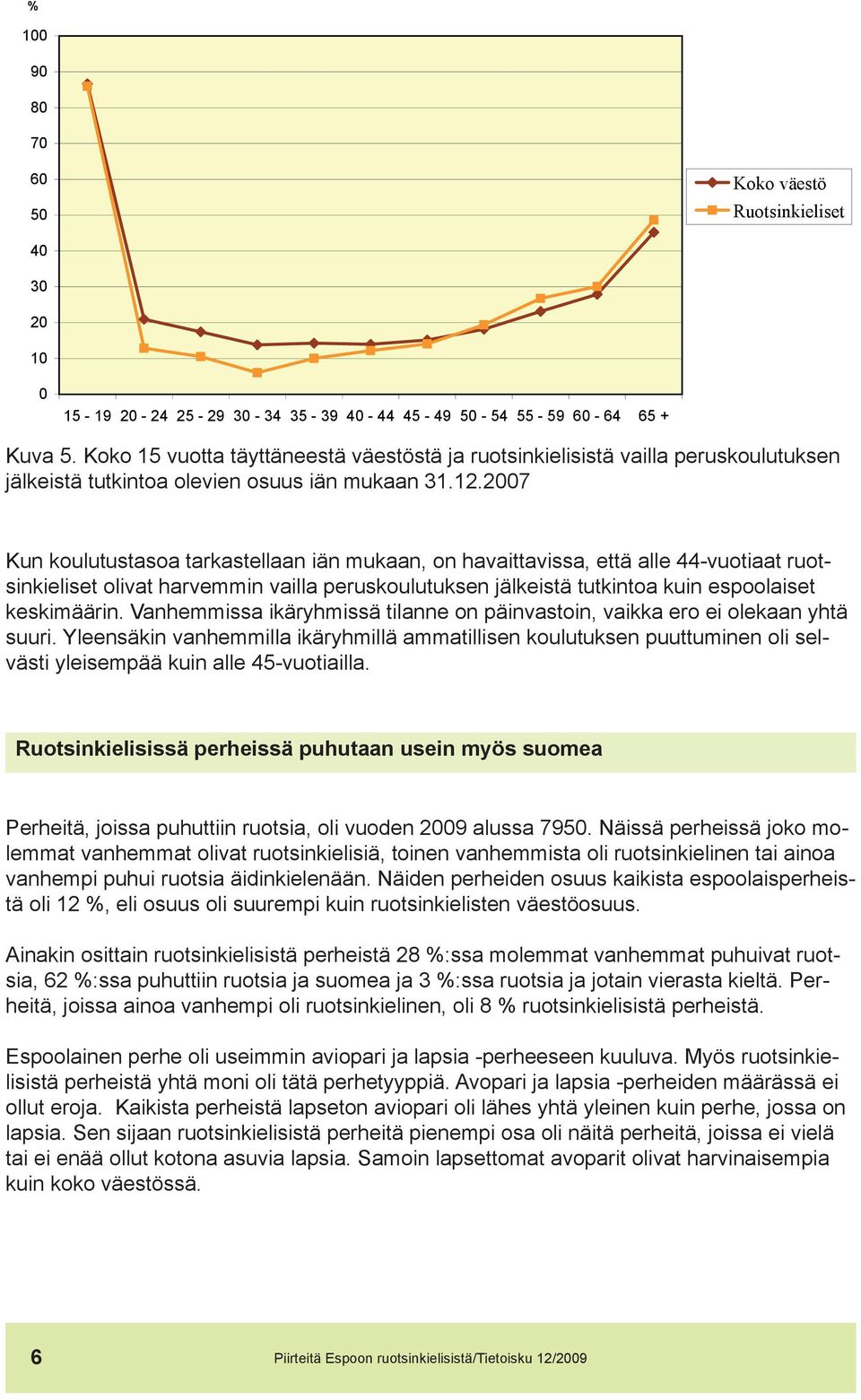 2007 Kun koulutustasoa tarkastellaan iän mukaan, on havaittavissa, että alle 44-vuotiaat ruotsinkieliset olivat harvemmin vailla peruskoulutuksen jälkeistä tutkintoa kuin espoolaiset keskimäärin.