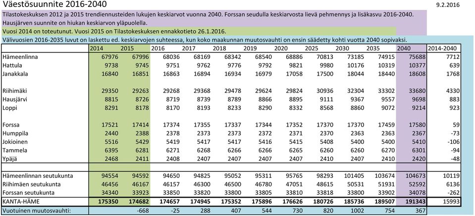 keskiarvojen suhteessa, kun koko maakunnan muutosvauhti on ensin säädetty kohti vuotta 2040 sopivaksi.