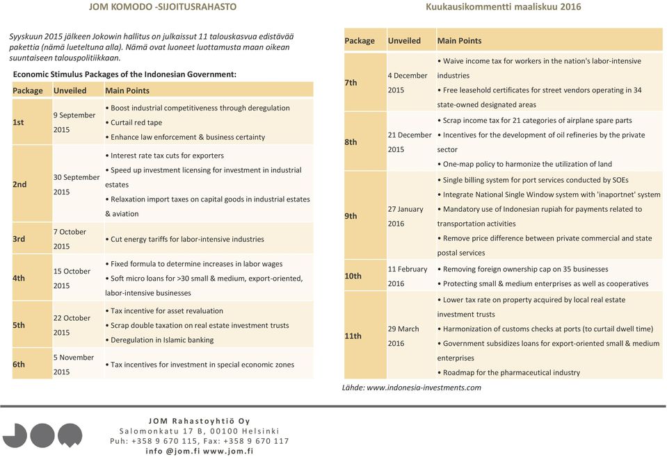 Economic Stimulus Packages of the Indonesian Government: Package Unveiled Main Points 1st 2nd 3rd 4th 5th 6th 9 September 30 September 7 October 15 October 22 October 5 November Boost industrial