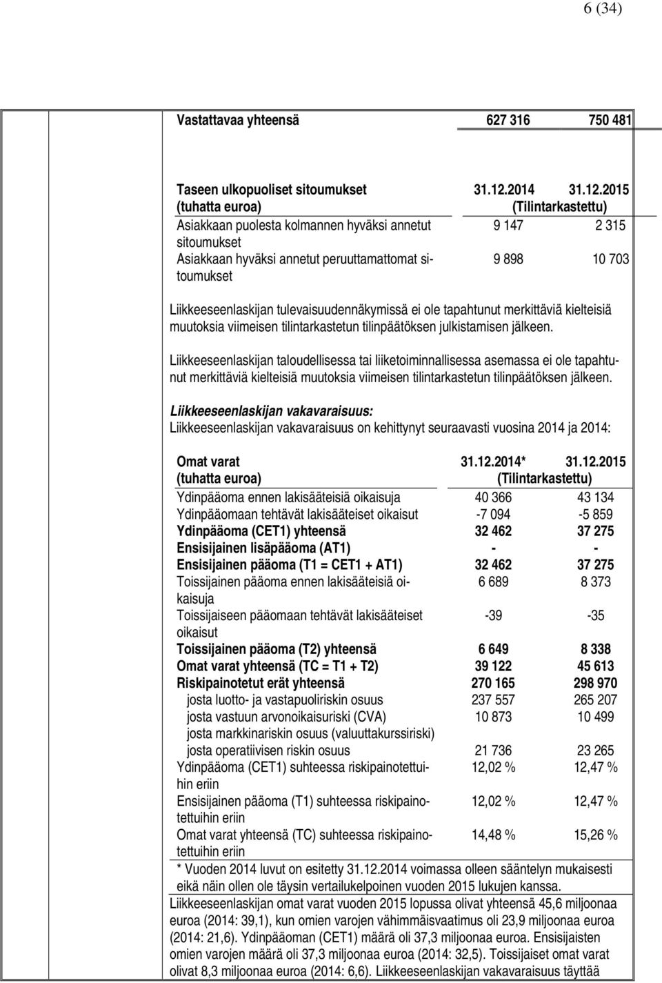 2015 (tuhatta euroa) (Tilintarkastettu) Asiakkaan puolesta kolmannen hyväksi annetut 9 147 2 315 sitoumukset Asiakkaan hyväksi annetut peruuttamattomat sitoumukset 9 898 10 703 Liikkeeseenlaskijan